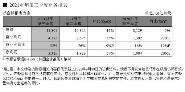 SK海力士发布2021财年第三季度财务报告