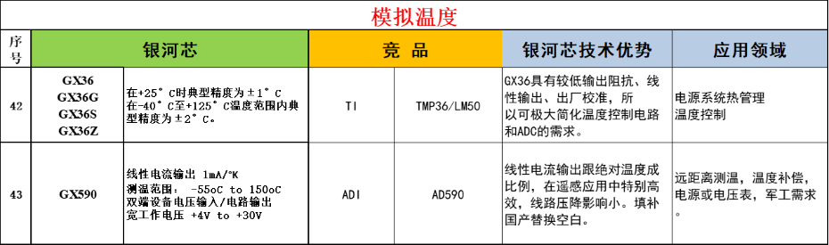 7-模拟温度